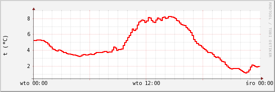 wykres przebiegu zmian temp powietrza