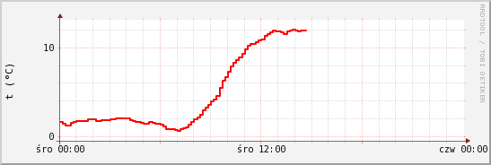wykres przebiegu zmian temp powietrza