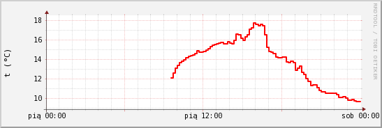 wykres przebiegu zmian temp powietrza
