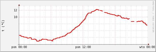 wykres przebiegu zmian temp powietrza