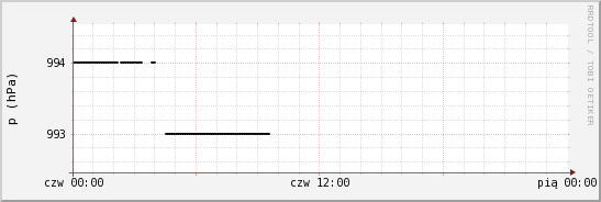 wykres przebiegu zmian ciśnienie