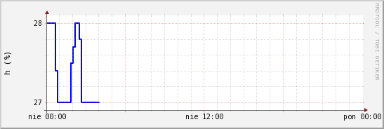wykres przebiegu zmian wilgotność powietrza