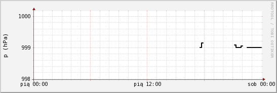 wykres przebiegu zmian ciśnienie