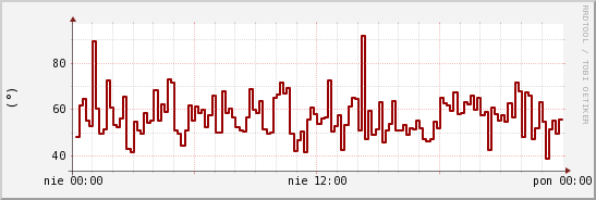 wykres przebiegu zmian kierunek wiatru (średni)