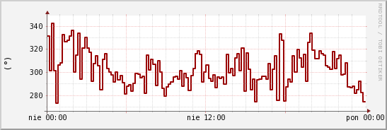 wykres przebiegu zmian kierunek wiatru (średni)