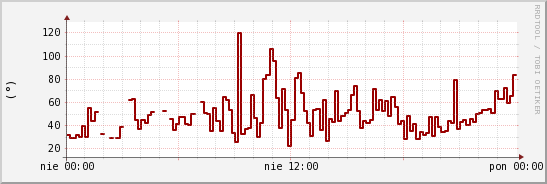 wykres przebiegu zmian kierunek wiatru (średni)