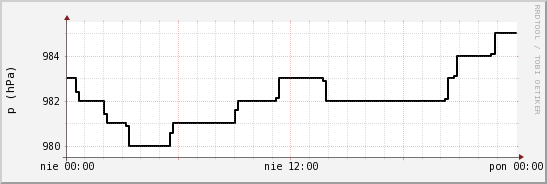 wykres przebiegu zmian ciśnienie
