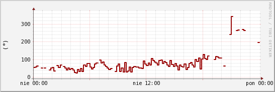 wykres przebiegu zmian kierunek wiatru (średni)