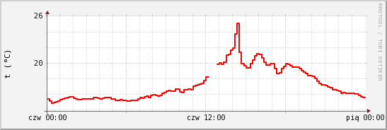 wykres przebiegu zmian temp powietrza