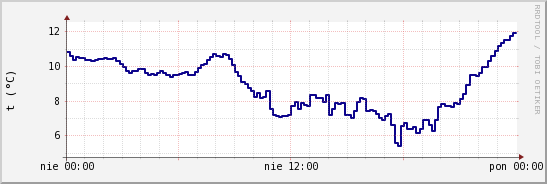 wykres przebiegu zmian temp. punktu rosy
