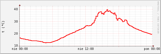 wykres przebiegu zmian temp powietrza