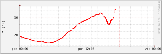 wykres przebiegu zmian temp powietrza