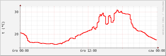 wykres przebiegu zmian temp powietrza
