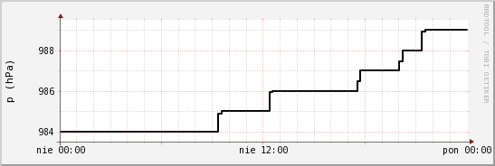 wykres przebiegu zmian ciśnienie