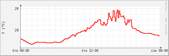wykres przebiegu zmian temp powietrza