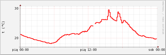 wykres przebiegu zmian temp powietrza