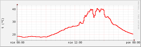 wykres przebiegu zmian temp powietrza