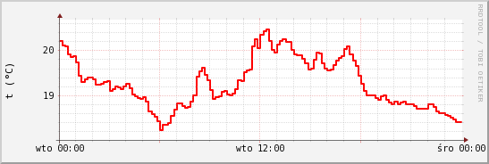wykres przebiegu zmian temp powietrza
