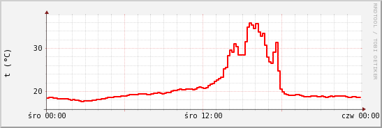 wykres przebiegu zmian temp powietrza