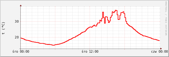 wykres przebiegu zmian temp powietrza