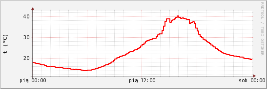 wykres przebiegu zmian temp powietrza