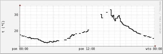 wykres przebiegu zmian windchill temp.