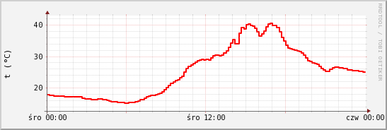 wykres przebiegu zmian temp powietrza
