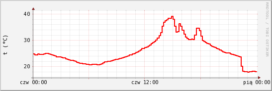 wykres przebiegu zmian temp powietrza