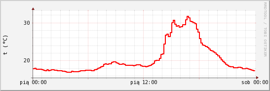 wykres przebiegu zmian temp powietrza