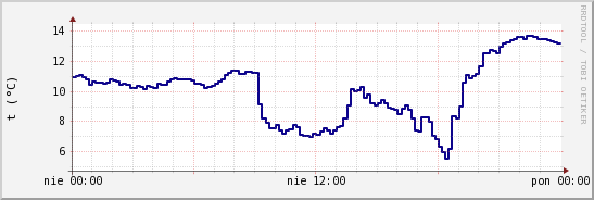 wykres przebiegu zmian temp. punktu rosy