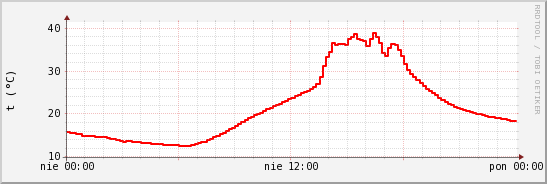 wykres przebiegu zmian temp powietrza