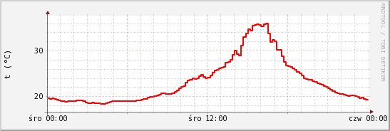 wykres przebiegu zmian temp powietrza