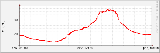 wykres przebiegu zmian temp powietrza