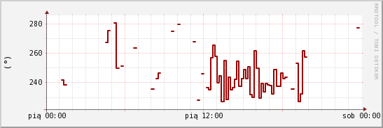 wykres przebiegu zmian kierunek wiatru (średni)