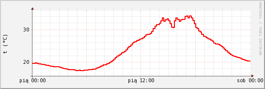 wykres przebiegu zmian temp powietrza