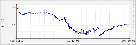 wykres przebiegu zmian temp. punktu rosy