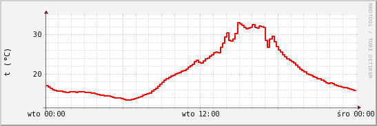 wykres przebiegu zmian temp powietrza