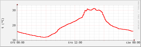 wykres przebiegu zmian temp powietrza