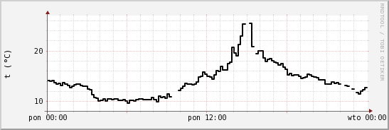 wykres przebiegu zmian windchill temp.
