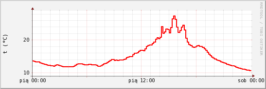 wykres przebiegu zmian temp powietrza