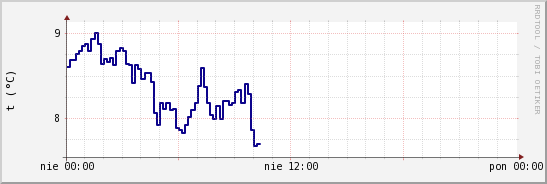 wykres przebiegu zmian temp. punktu rosy