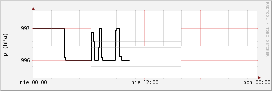 wykres przebiegu zmian ciśnienie
