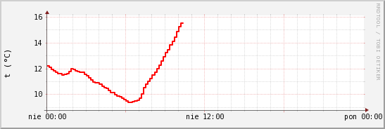 wykres przebiegu zmian temp powietrza
