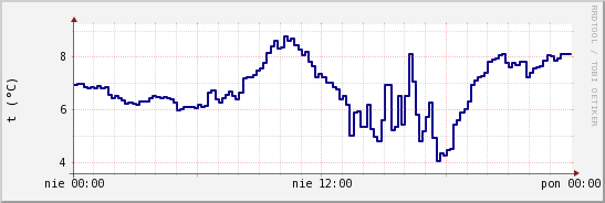 wykres przebiegu zmian temp. punktu rosy