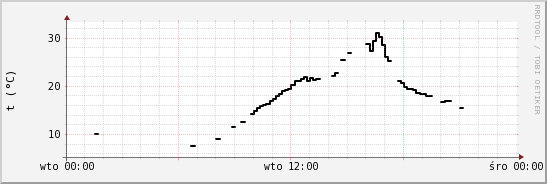 wykres przebiegu zmian windchill temp.