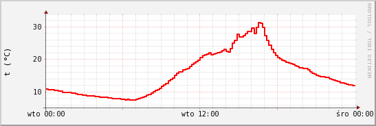 wykres przebiegu zmian temp powietrza