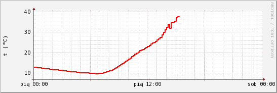 wykres przebiegu zmian temp powietrza