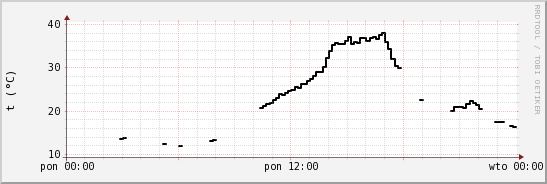 wykres przebiegu zmian windchill temp.