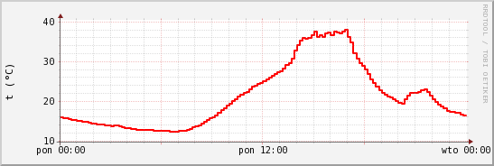 wykres przebiegu zmian temp powietrza