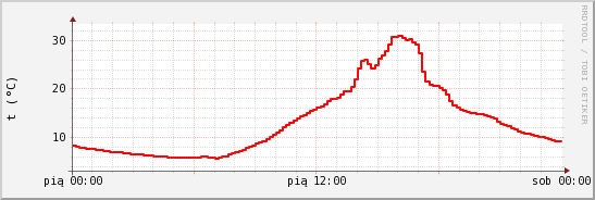 wykres przebiegu zmian temp powietrza